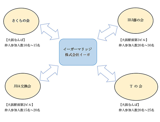 大阪 婚活
