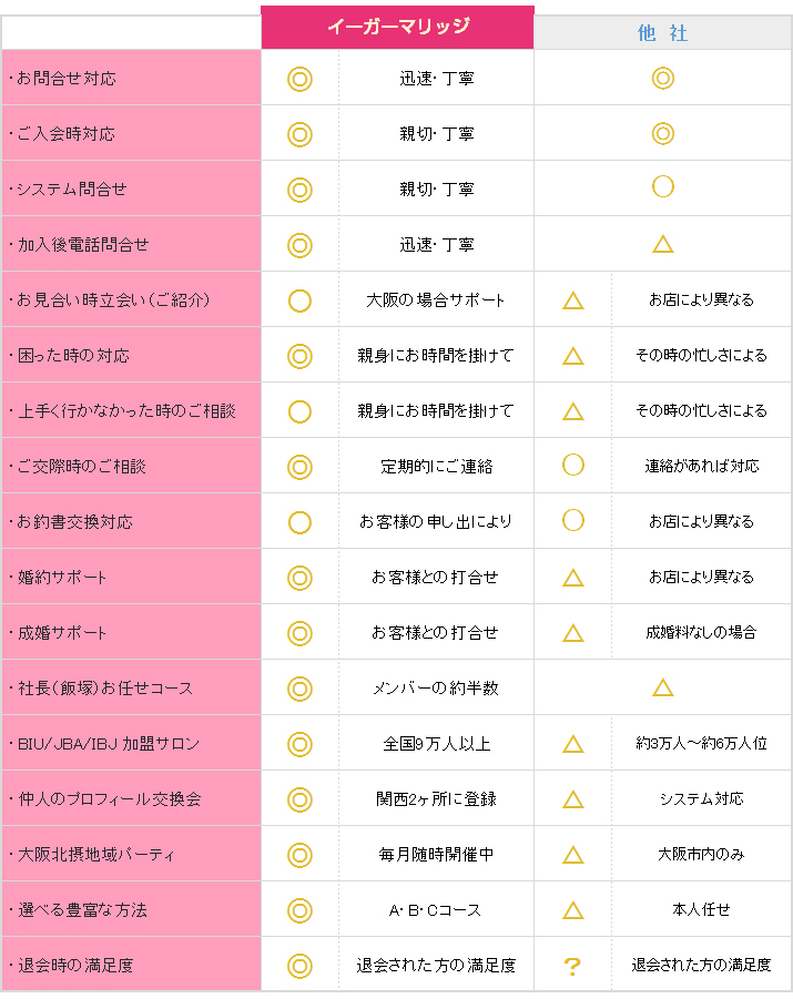 大阪 結婚相談所