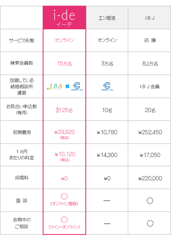 他社の結婚相談情報社との違い